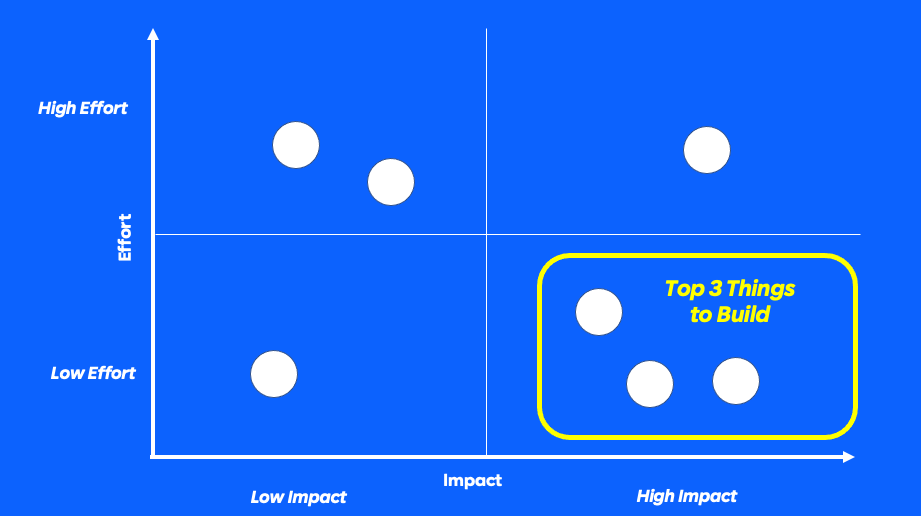 Facilitating a 2x2 Matrix Activity in Workshop